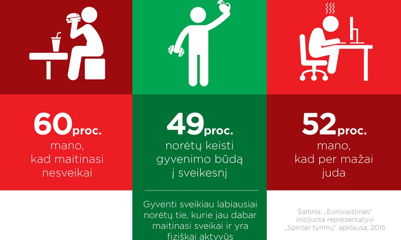 Tyrimas: 6 iš 10 gyventojų maitinasi nesveikai
