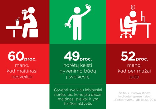 Tyrimas: 6 iš 10 gyventojų maitinasi nesveikai