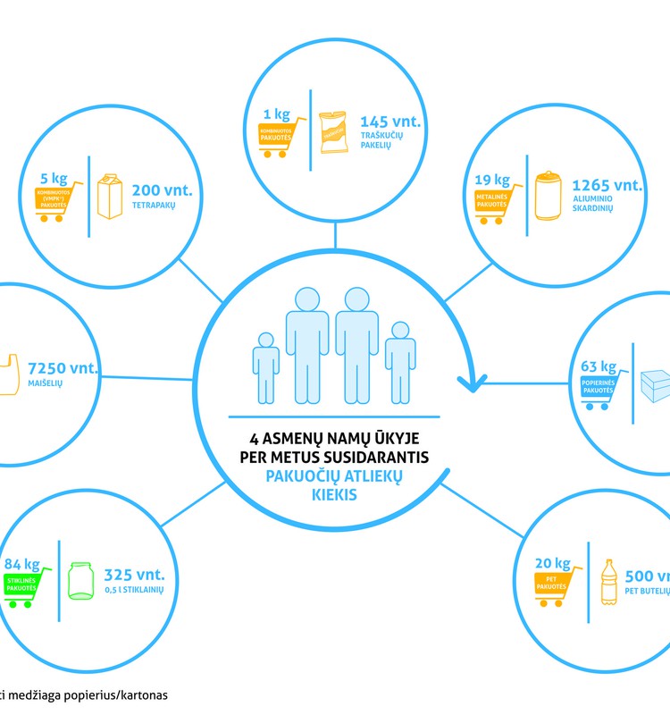 Kiek kiekviena šeima per metus sukaupia atliekų?