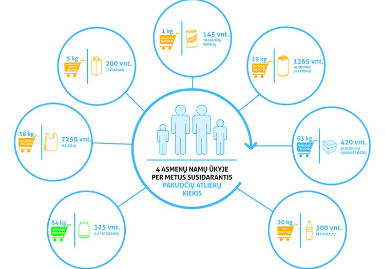 Kiek kiekviena šeima per metus sukaupia atliekų?